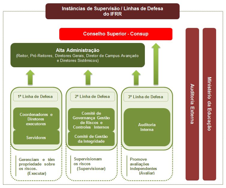 Três linhas de defesa do IFRR